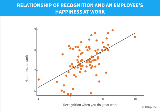 Source: TINYPulse - The Effects of Employee Recognition and Appreciation